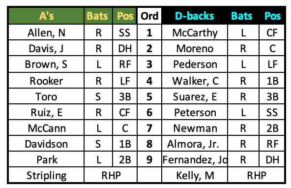 A's at D-backs Lineups March 18th